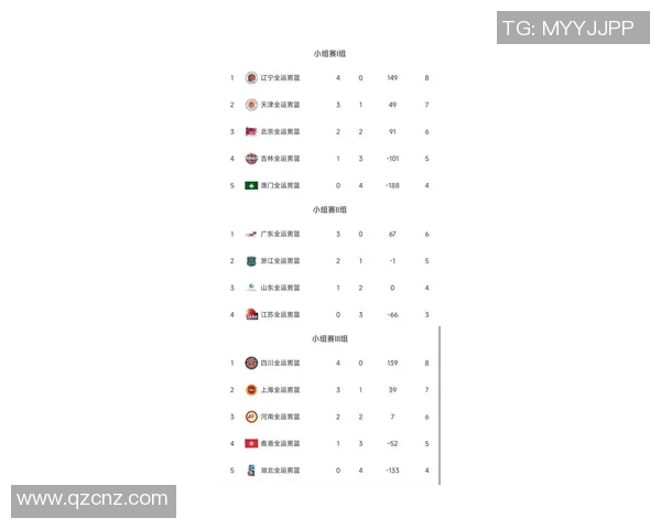 杭州篮球队在世锦赛积分榜上以90分稳居第一名展现强劲实力