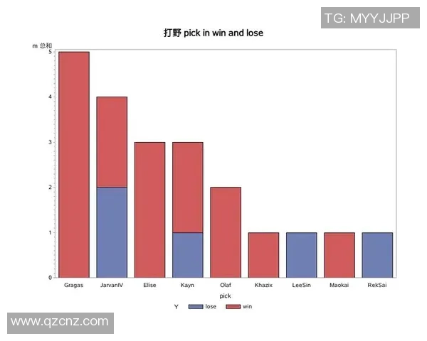 数据分析：IG的节奏表现
